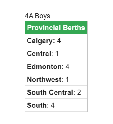 ASAA 4A Basketball Wildcard Berths Boys