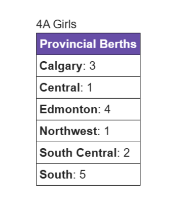 ASAA 4A Basketball Wildcard Berths Girls