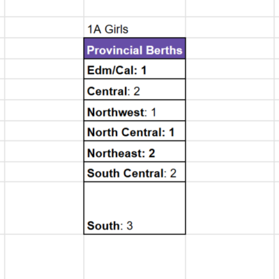 ASAA 1A Girls Basketball Provincial Berths