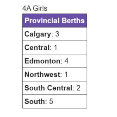 ASAA 4A Basketball Wildcard Berths Girls
